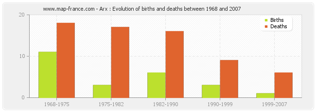 Arx : Evolution of births and deaths between 1968 and 2007