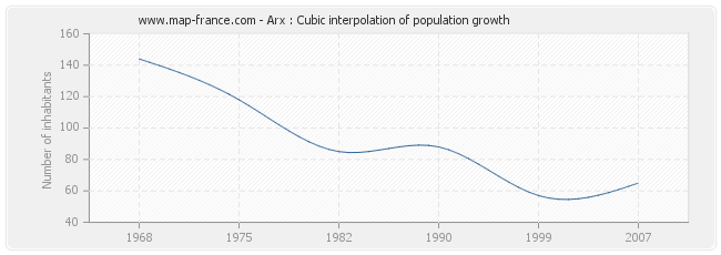 Arx : Cubic interpolation of population growth