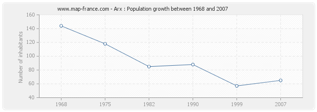 Population Arx