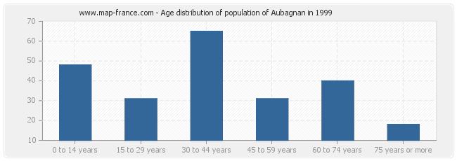 Age distribution of population of Aubagnan in 1999