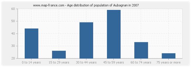 Age distribution of population of Aubagnan in 2007
