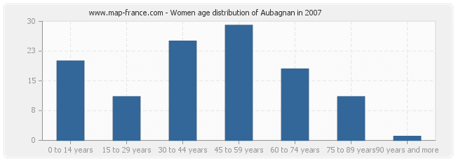 Women age distribution of Aubagnan in 2007