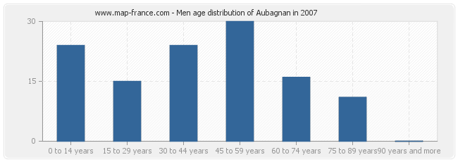 Men age distribution of Aubagnan in 2007