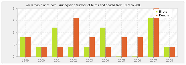 Aubagnan : Number of births and deaths from 1999 to 2008