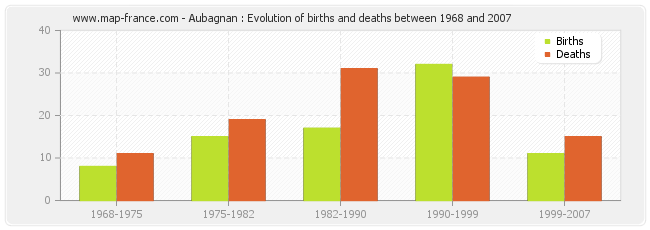 Aubagnan : Evolution of births and deaths between 1968 and 2007