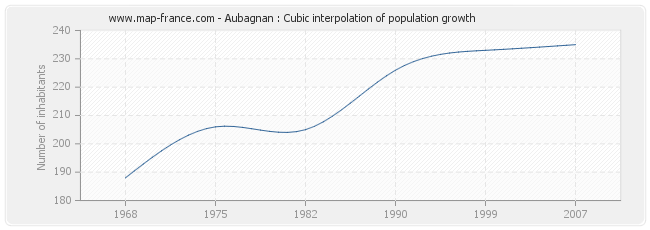 Aubagnan : Cubic interpolation of population growth