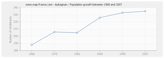 Population Aubagnan