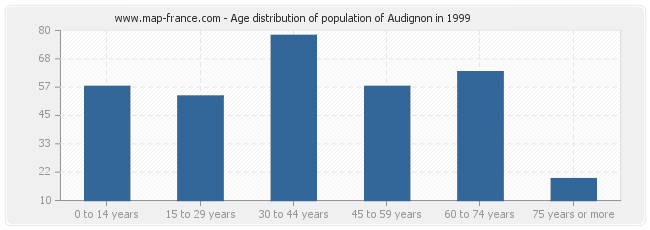 Age distribution of population of Audignon in 1999