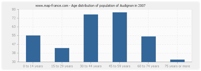 Age distribution of population of Audignon in 2007