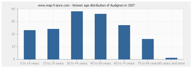 Women age distribution of Audignon in 2007