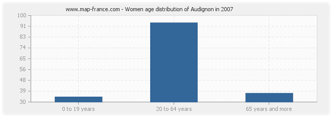 Women age distribution of Audignon in 2007