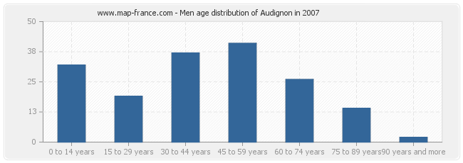 Men age distribution of Audignon in 2007