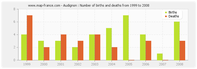 Audignon : Number of births and deaths from 1999 to 2008