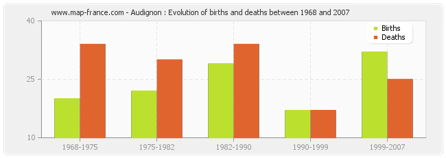 Audignon : Evolution of births and deaths between 1968 and 2007