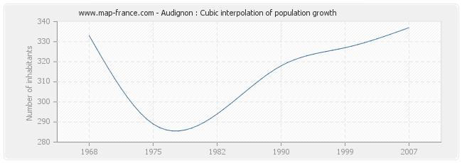 Audignon : Cubic interpolation of population growth