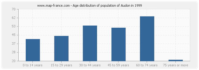Age distribution of population of Audon in 1999
