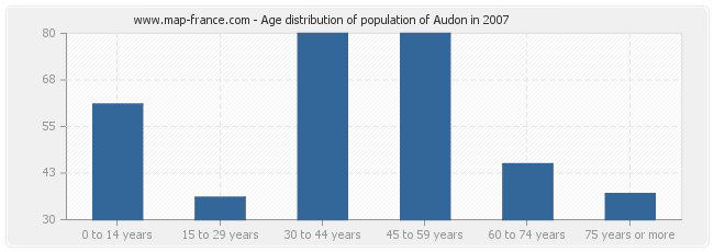 Age distribution of population of Audon in 2007
