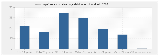 Men age distribution of Audon in 2007