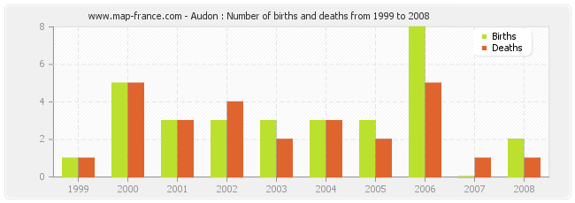 Audon : Number of births and deaths from 1999 to 2008