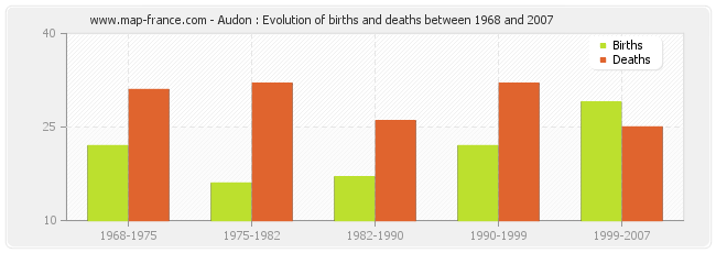 Audon : Evolution of births and deaths between 1968 and 2007
