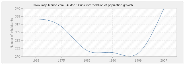 Audon : Cubic interpolation of population growth