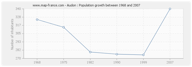 Population Audon