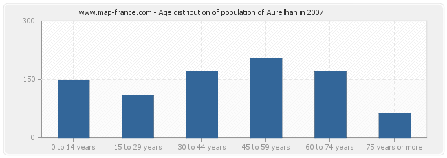 Age distribution of population of Aureilhan in 2007