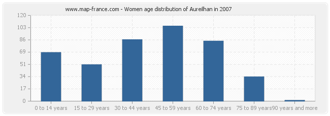 Women age distribution of Aureilhan in 2007