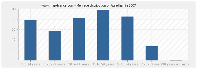 Men age distribution of Aureilhan in 2007
