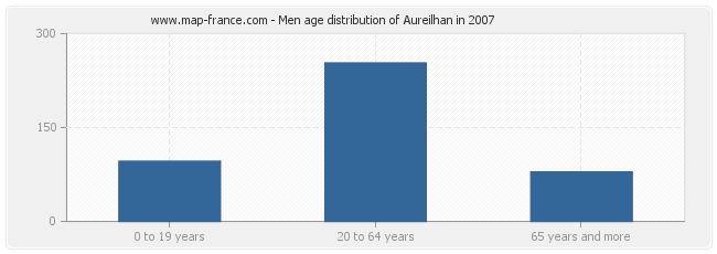 Men age distribution of Aureilhan in 2007