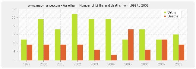 Aureilhan : Number of births and deaths from 1999 to 2008