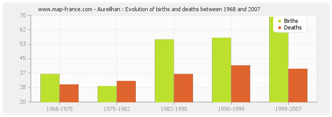 Aureilhan : Evolution of births and deaths between 1968 and 2007