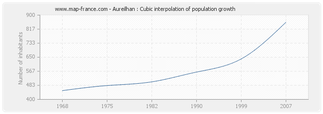 Aureilhan : Cubic interpolation of population growth