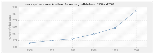 Population Aureilhan