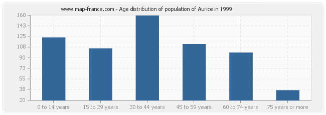 Age distribution of population of Aurice in 1999