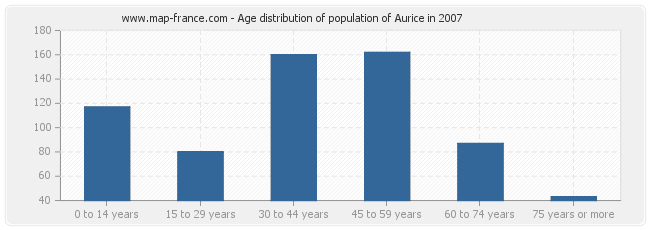 Age distribution of population of Aurice in 2007