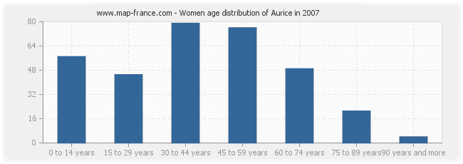 Women age distribution of Aurice in 2007