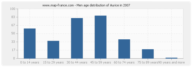 Men age distribution of Aurice in 2007