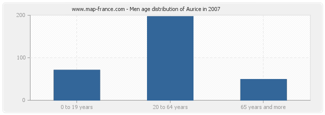 Men age distribution of Aurice in 2007