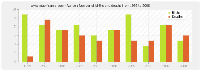 Aurice : Number of births and deaths from 1999 to 2008