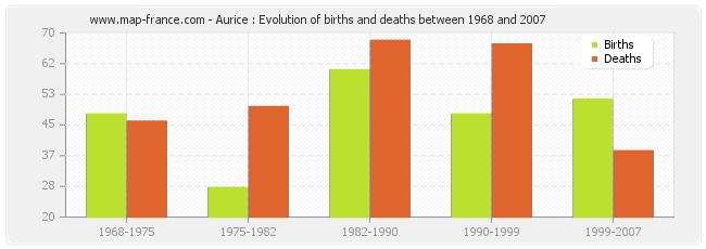 Aurice : Evolution of births and deaths between 1968 and 2007