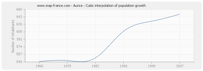 Aurice : Cubic interpolation of population growth