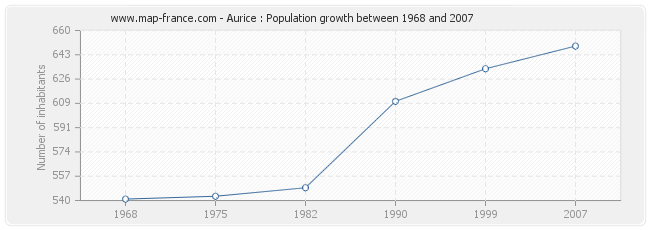 Population Aurice