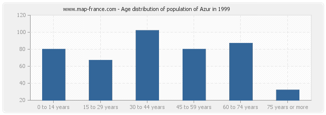 Age distribution of population of Azur in 1999