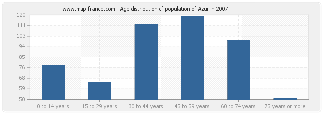 Age distribution of population of Azur in 2007
