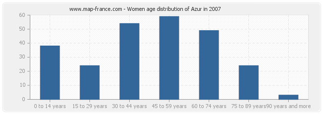 Women age distribution of Azur in 2007