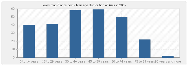 Men age distribution of Azur in 2007