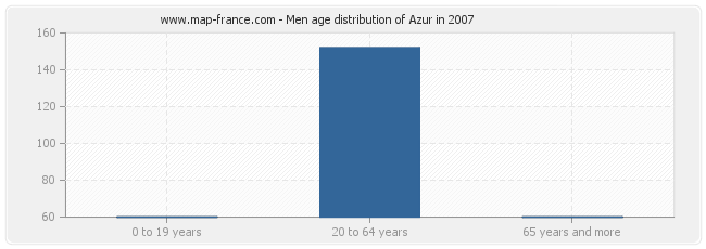 Men age distribution of Azur in 2007