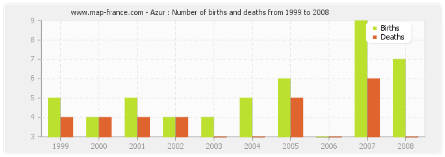 Azur : Number of births and deaths from 1999 to 2008