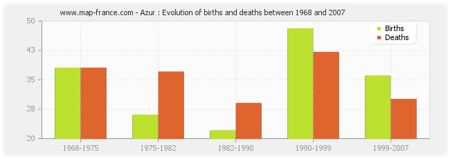 Azur : Evolution of births and deaths between 1968 and 2007